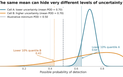 How consideration of uncertainty can improve search and rescue decisions